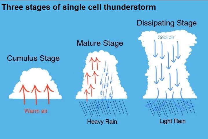 What Are The Different Types Of Thunderstorm?